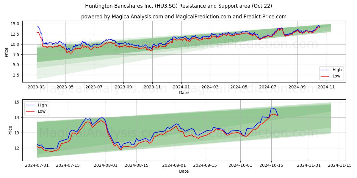  Huntington Bancshares Inc. (HU3.SG) Support and Resistance area (22 Oct) 