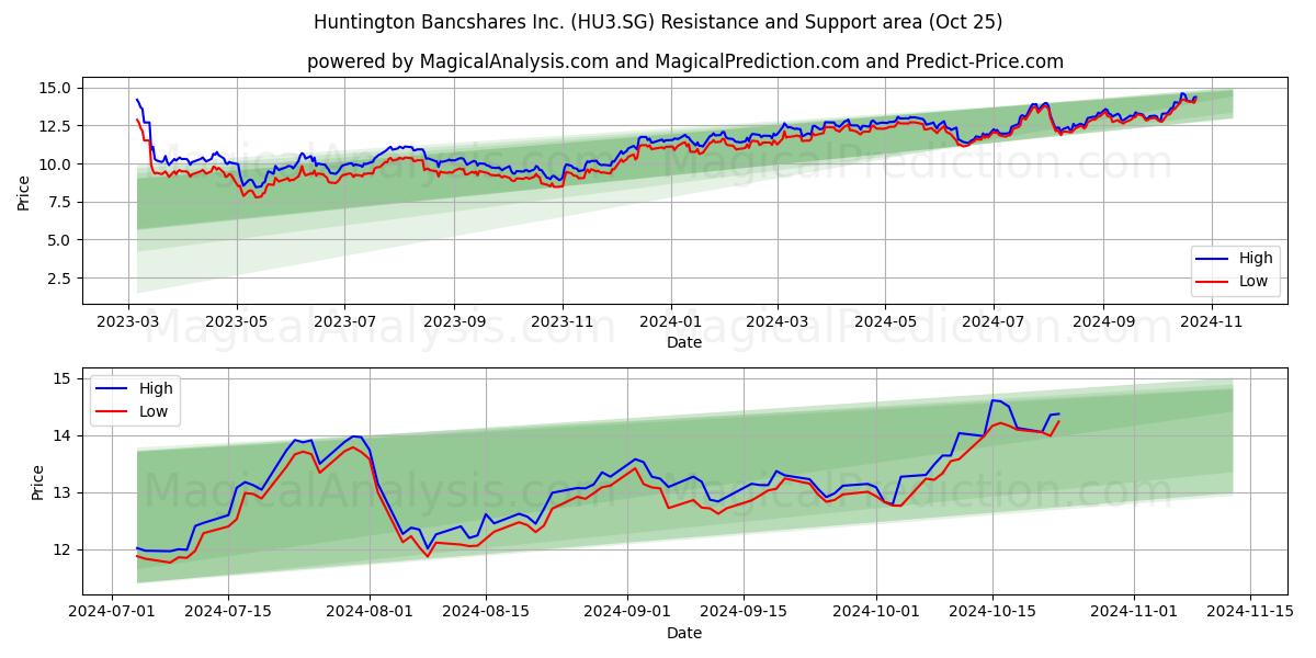  Huntington Bancshares Inc. (HU3.SG) Support and Resistance area (25 Oct) 