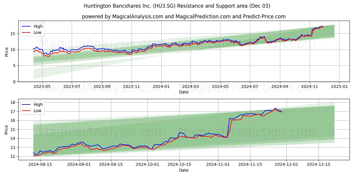  Huntington Bancshares Inc. (HU3.SG) Support and Resistance area (03 Dec) 