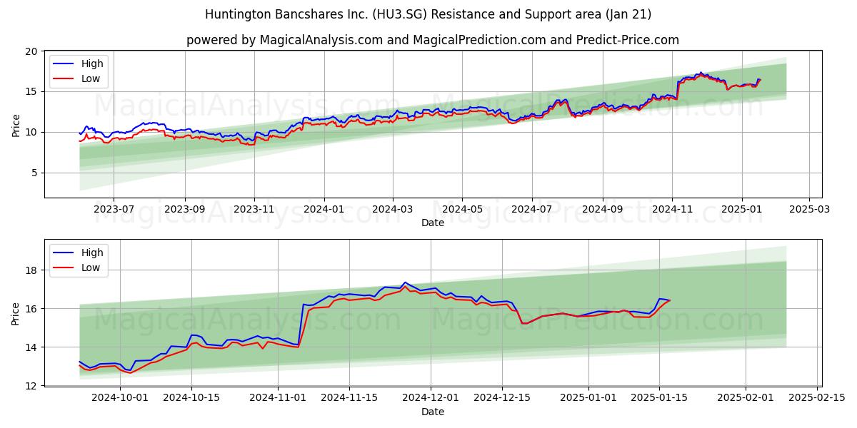  Huntington Bancshares Inc. (HU3.SG) Support and Resistance area (21 Jan) 