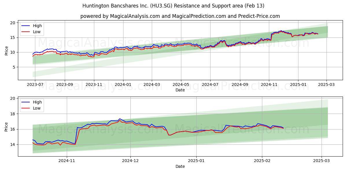  Huntington Bancshares Inc. (HU3.SG) Support and Resistance area (31 Jan) 