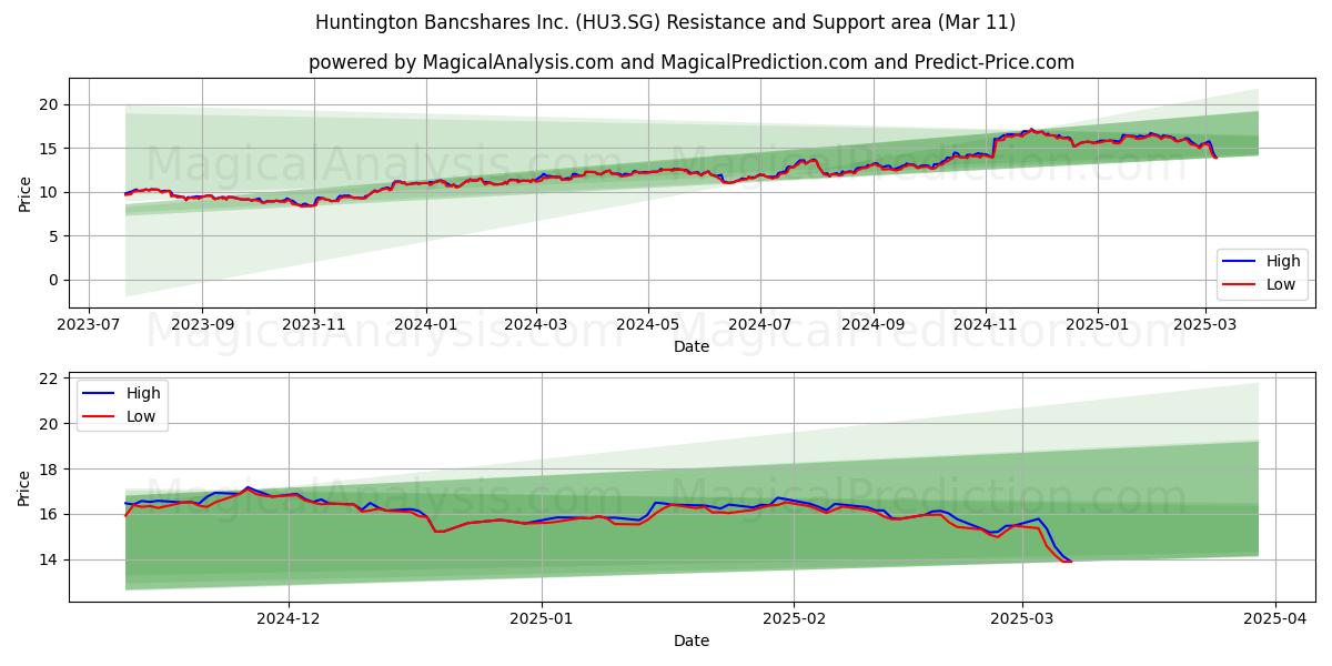  Huntington Bancshares Inc. (HU3.SG) Support and Resistance area (01 Mar) 