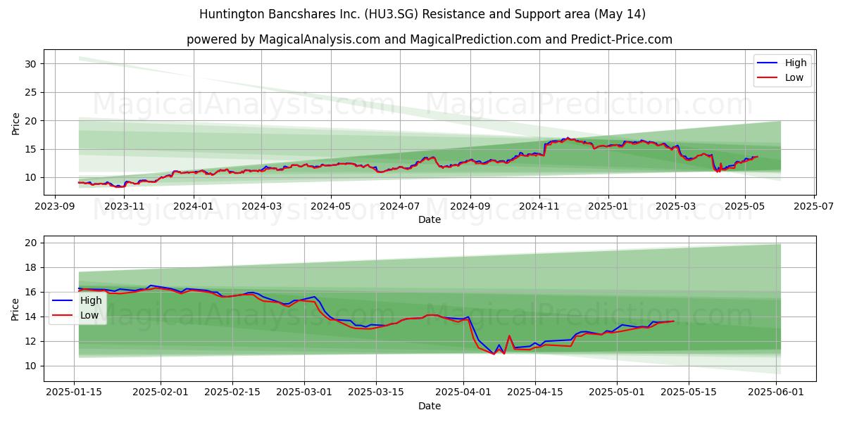  Huntington Bancshares Inc. (HU3.SG) Support and Resistance area (14 May) 