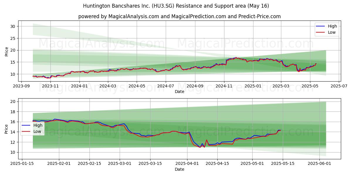  Huntington Bancshares Inc. (HU3.SG) Support and Resistance area (16 May) 