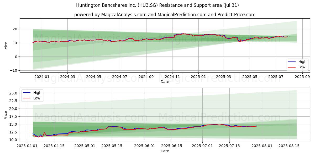  Huntington Bancshares Inc. (HU3.SG) Support and Resistance area (29 Jul) 