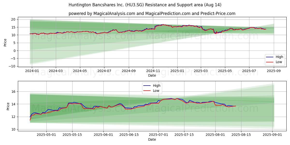  Huntington Bancshares Inc. (HU3.SG) Support and Resistance area (13 Aug) 