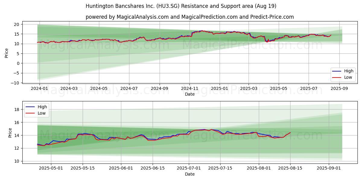  Huntington Bancshares Inc. (HU3.SG) Support and Resistance area (18 Aug) 