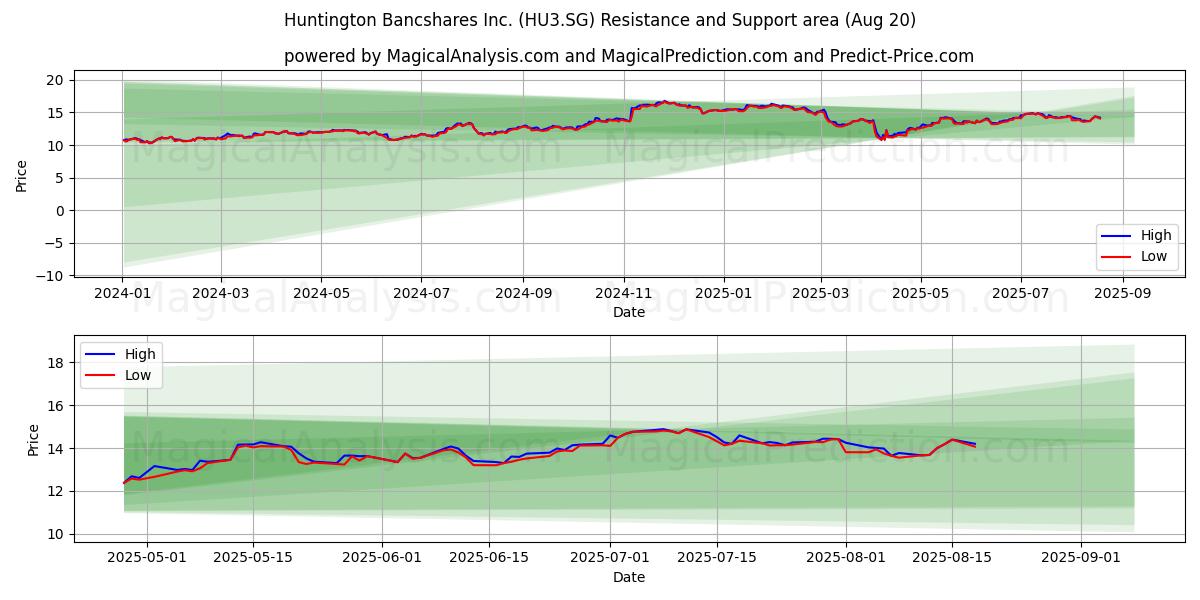  Huntington Bancshares Inc. (HU3.SG) Support and Resistance area (19 Aug) 