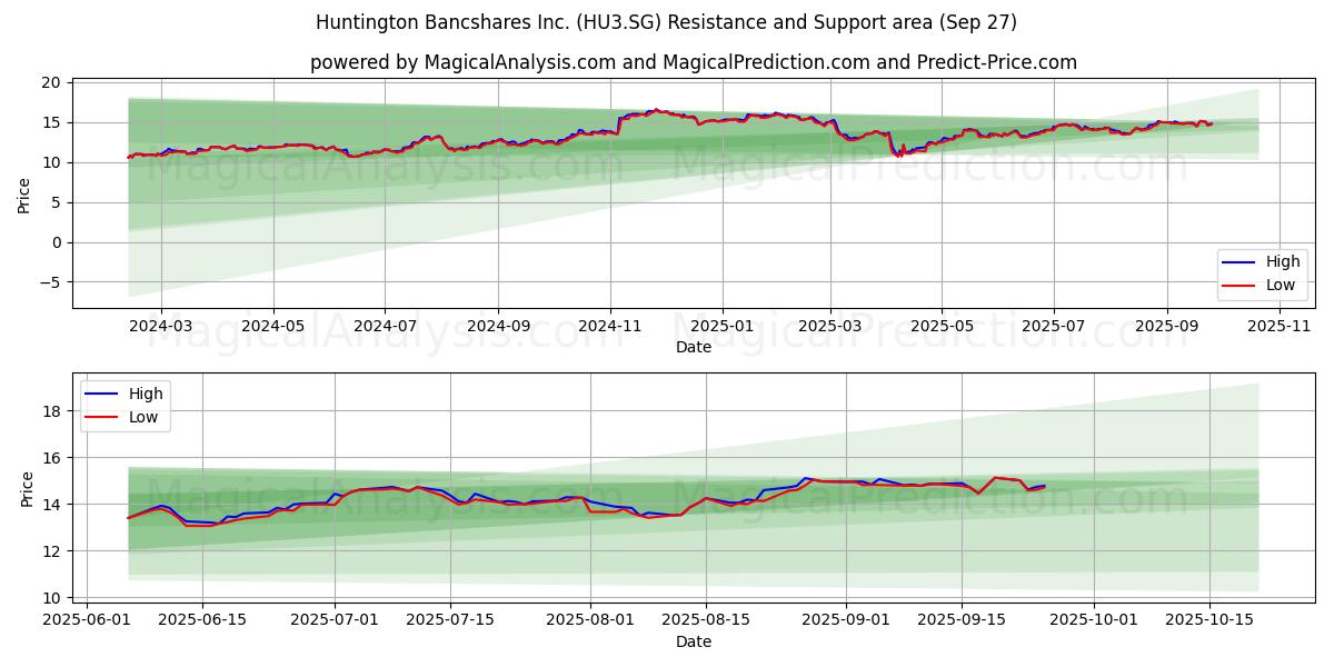  Huntington Bancshares Inc. (HU3.SG) Support and Resistance area (26 Sep) 