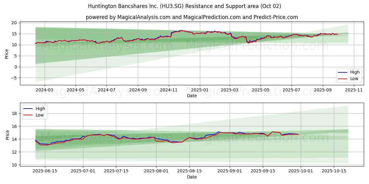 Huntington Bancshares Inc. (HU3.SG) Support and Resistance area (01 Oct) 