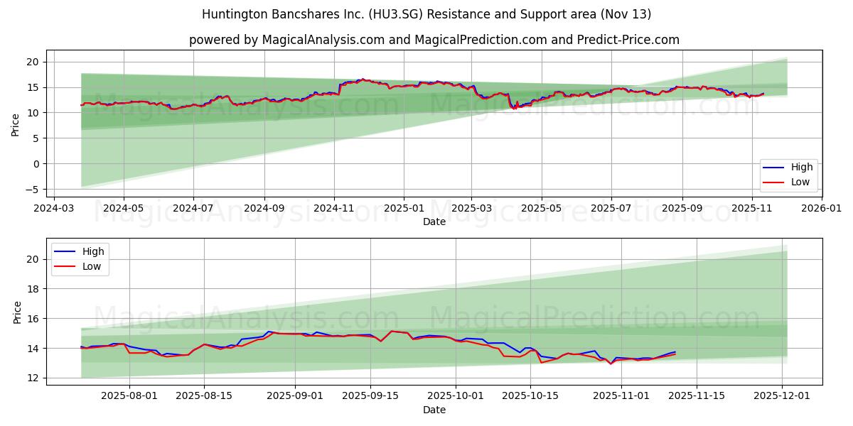  Huntington Bancshares Inc. (HU3.SG) Support and Resistance area (11 Nov) 