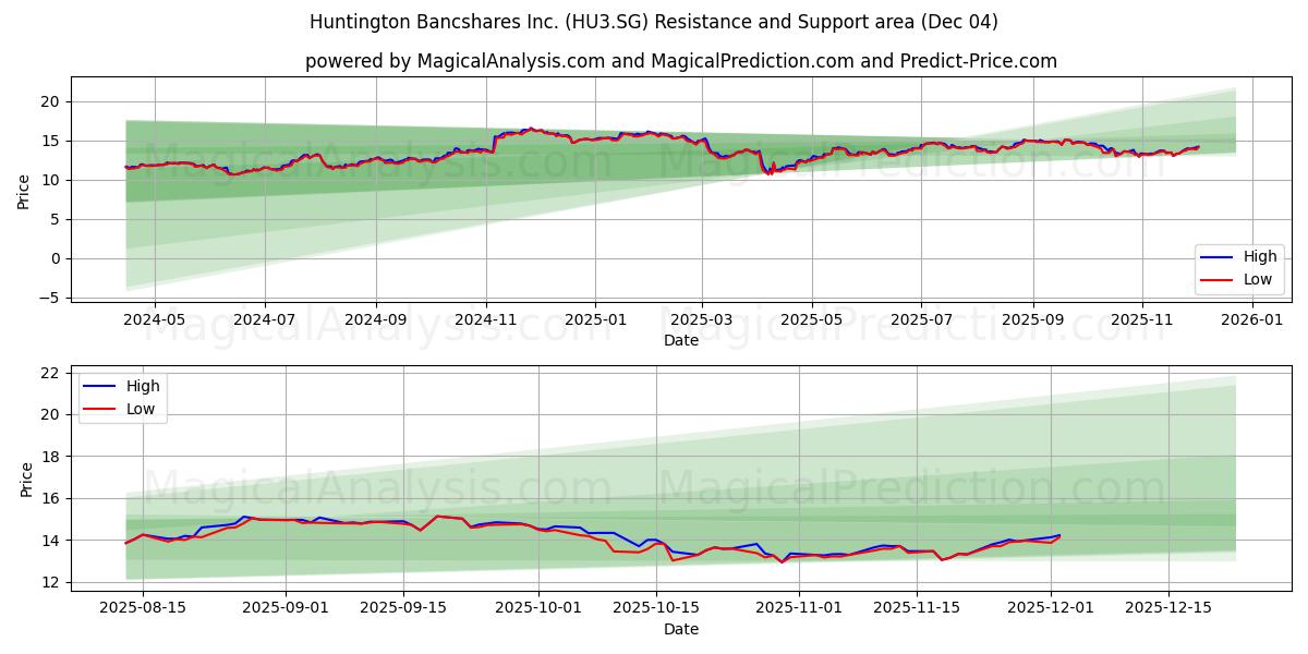  Huntington Bancshares Inc. (HU3.SG) Support and Resistance area (03 Dec) 