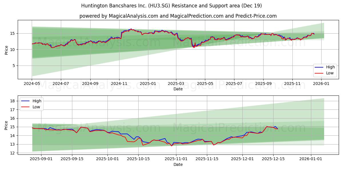  Huntington Bancshares Inc. (HU3.SG) Support and Resistance area (18 Dec) 