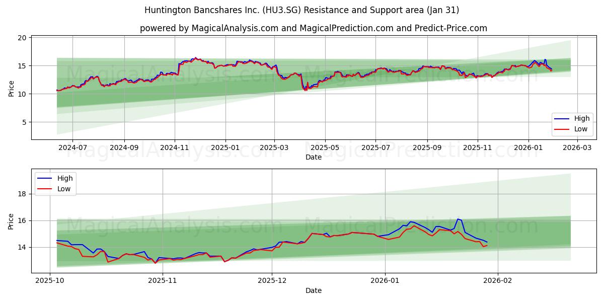  Huntington Bancshares Inc. (HU3.SG) Support and Resistance area (30 Jan) 
