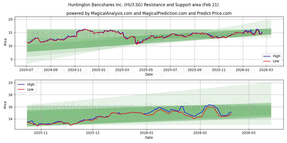  Huntington Bancshares Inc. (HU3.SG) Support and Resistance area (20 Feb) 
