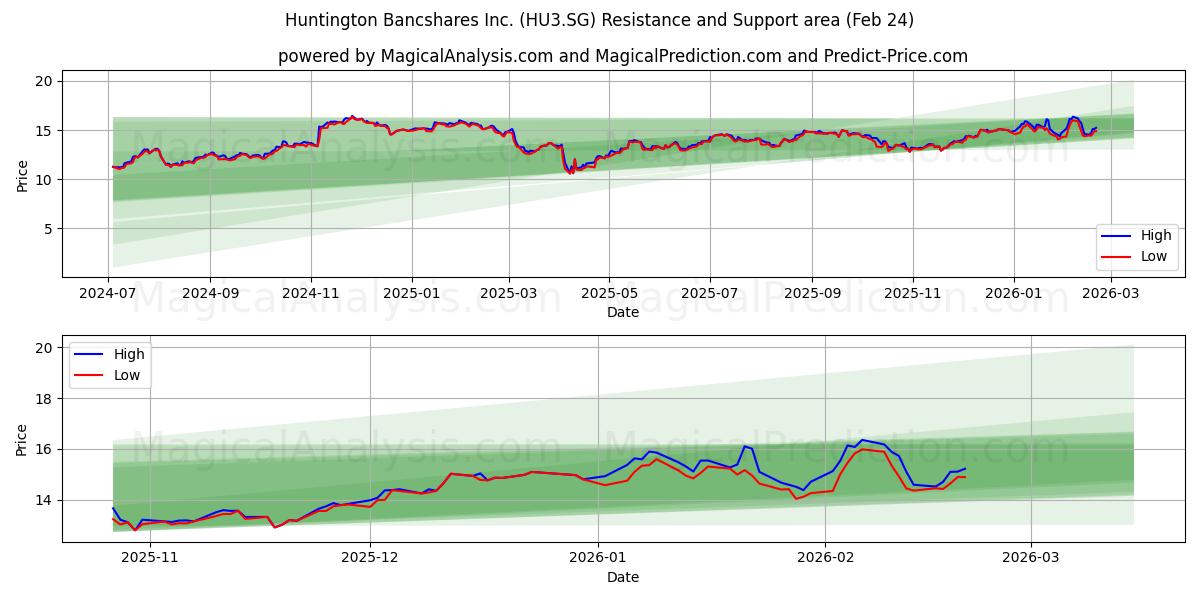  Huntington Bancshares Inc. (HU3.SG) Support and Resistance area (23 Feb) 