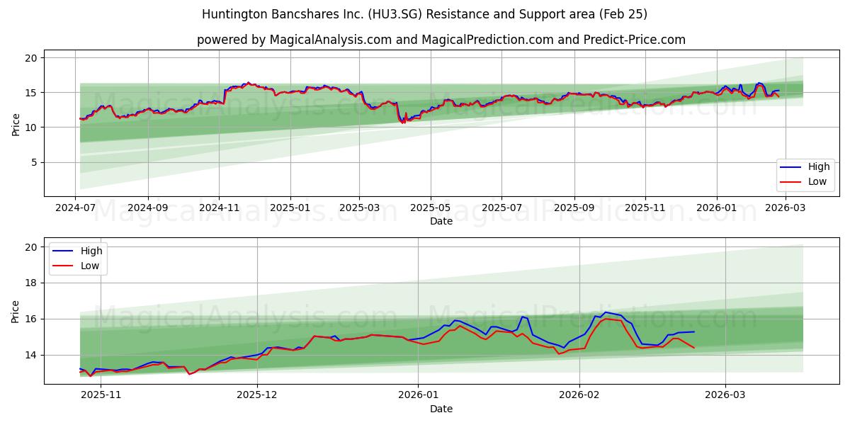  Huntington Bancshares Inc. (HU3.SG) Support and Resistance area (24 Feb) 