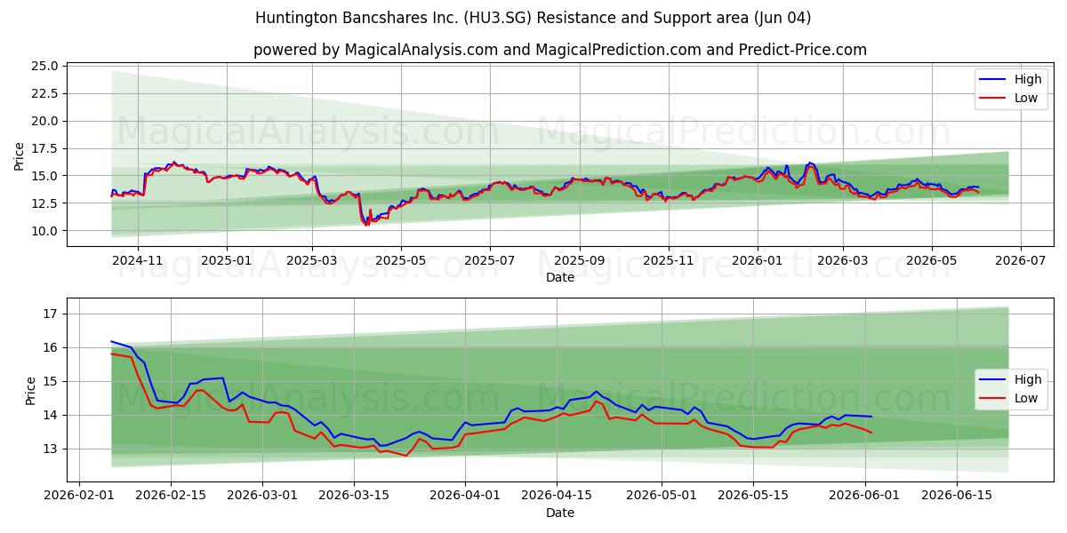  Huntington Bancshares Inc. (HU3.SG) Support and Resistance area (03 Jun) 