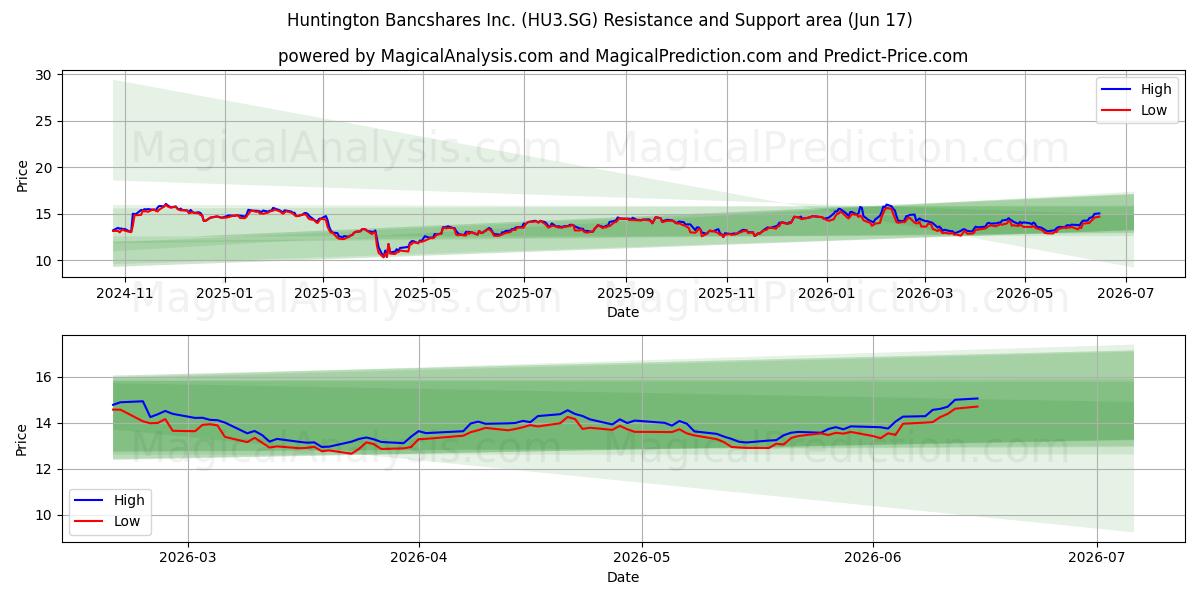  Huntington Bancshares Inc. (HU3.SG) Support and Resistance area (11 Jun) 