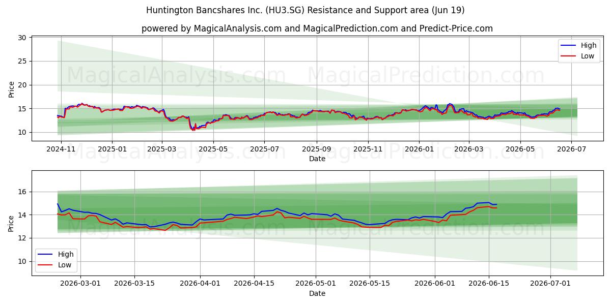  Huntington Bancshares Inc. (HU3.SG) Support and Resistance area (18 Jun) 