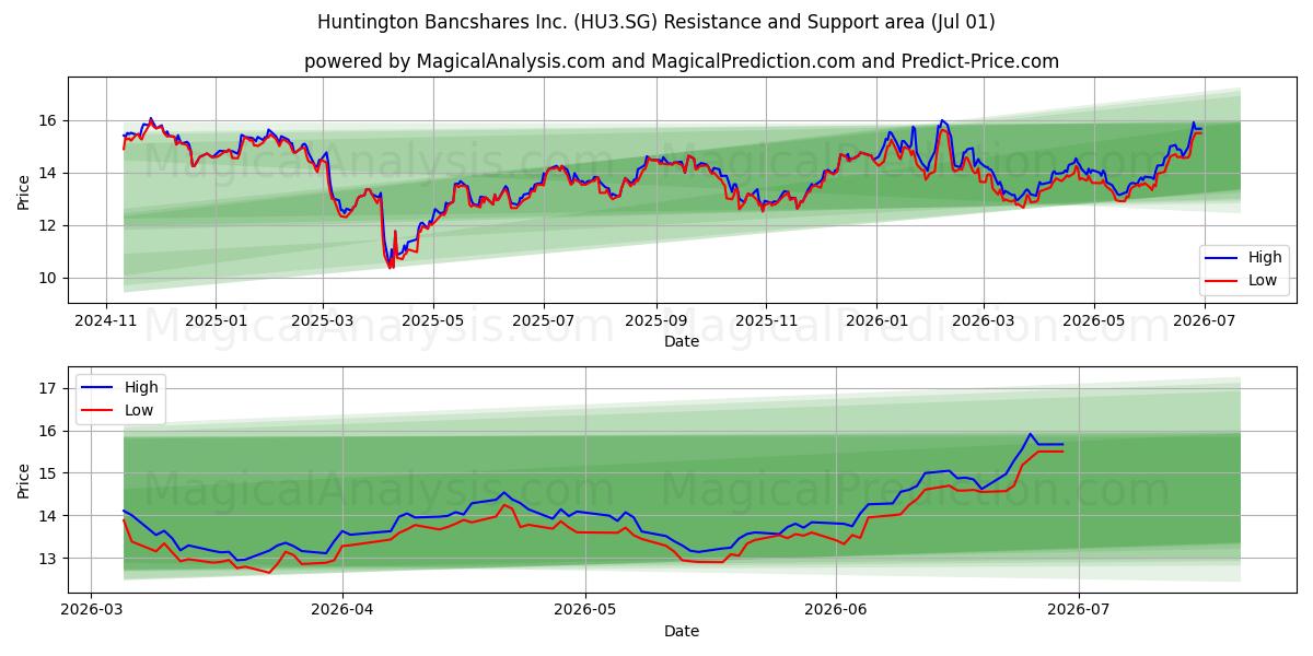  Huntington Bancshares Inc. (HU3.SG) Support and Resistance area (30 Jun) 