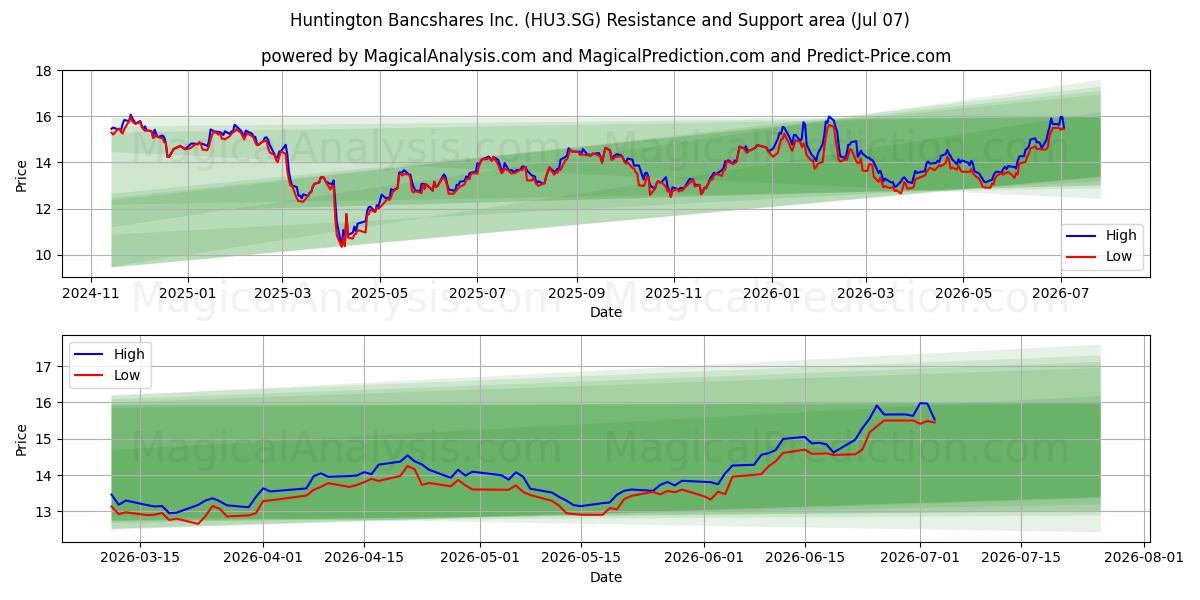  Huntington Bancshares Inc. (HU3.SG) Support and Resistance area (06 Jul) 