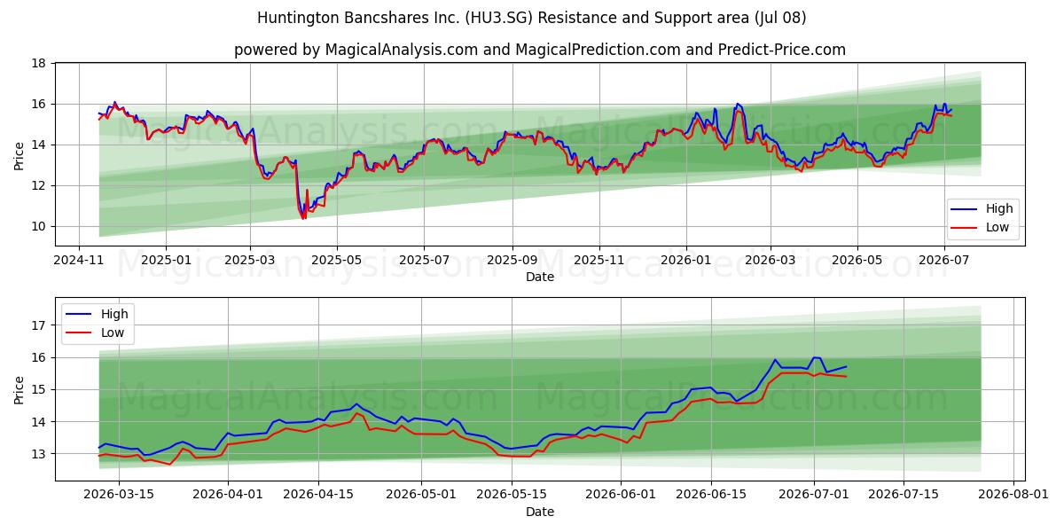  Huntington Bancshares Inc. (HU3.SG) Support and Resistance area (07 Jul) 