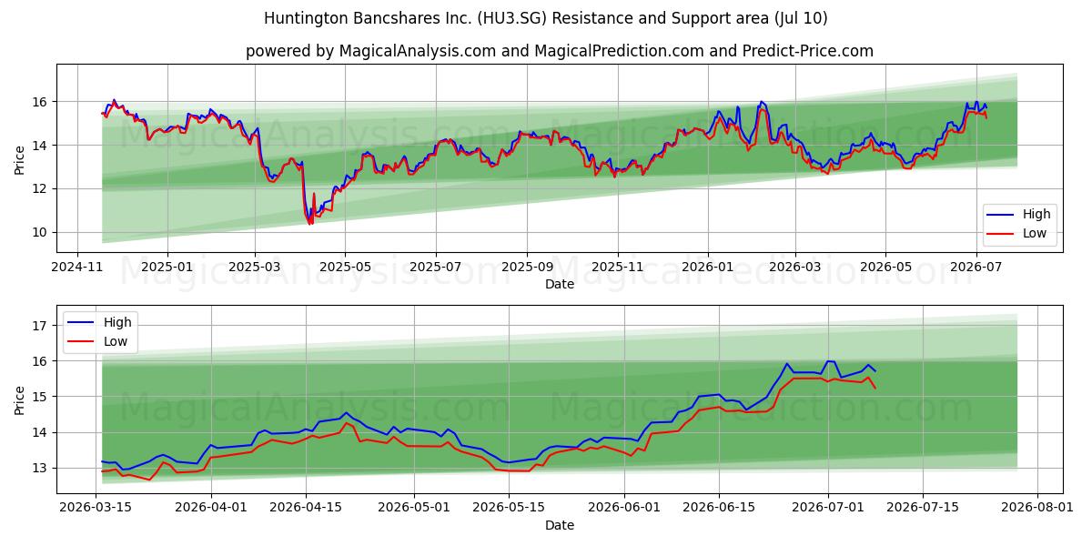  Huntington Bancshares Inc. (HU3.SG) Support and Resistance area (09 Jul) 