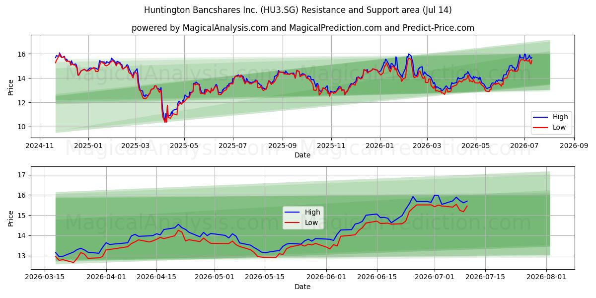  Huntington Bancshares Inc. (HU3.SG) Support and Resistance area (10 Jul) 