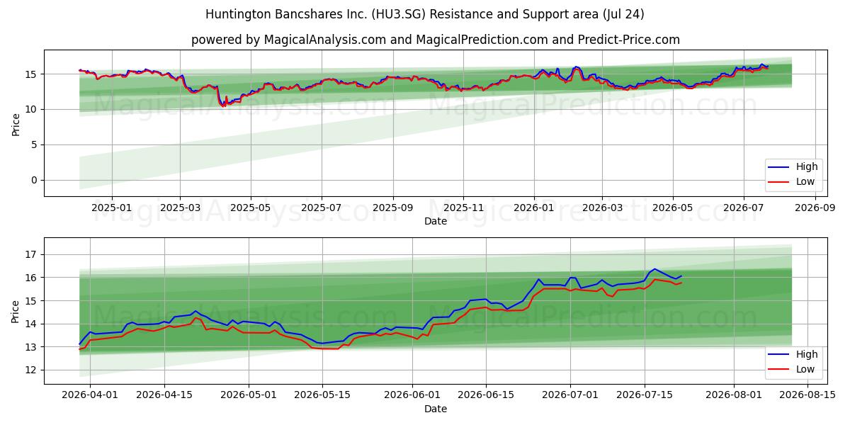  Huntington Bancshares Inc. (HU3.SG) Support and Resistance area (23 Jul) 