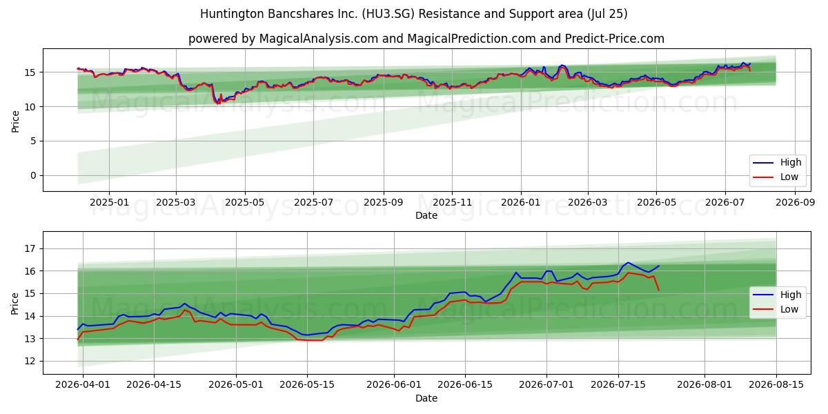  Huntington Bancshares Inc. (HU3.SG) Support and Resistance area (24 Jul) 