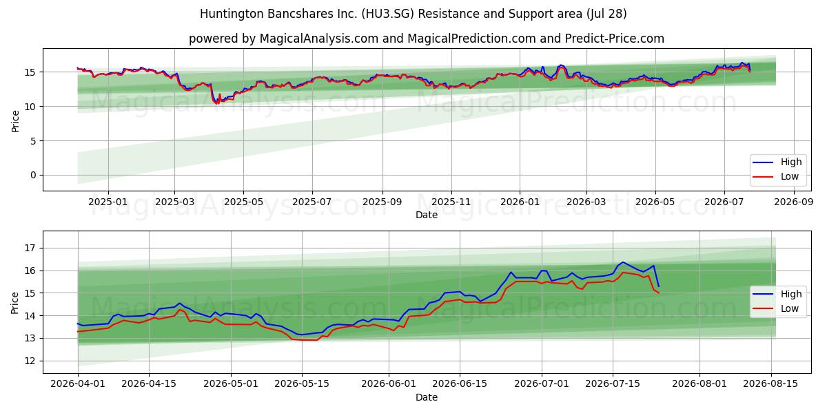  Huntington Bancshares Inc. (HU3.SG) Support and Resistance area (27 Jul) 