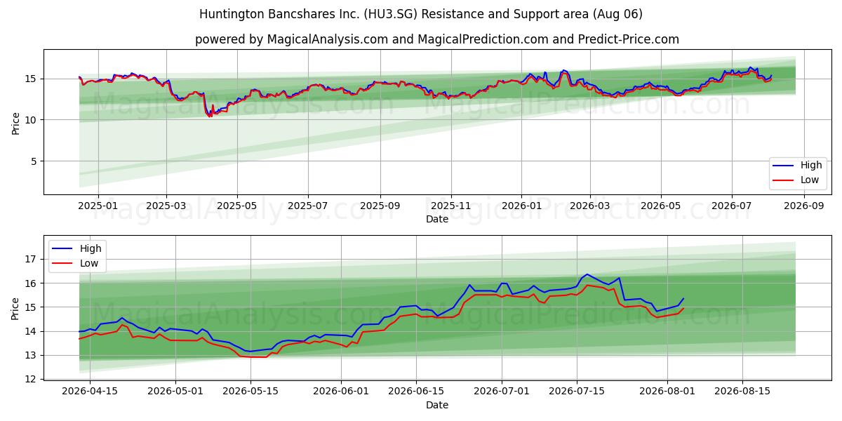  Huntington Bancshares Inc. (HU3.SG) Support and Resistance area (05 Aug) 