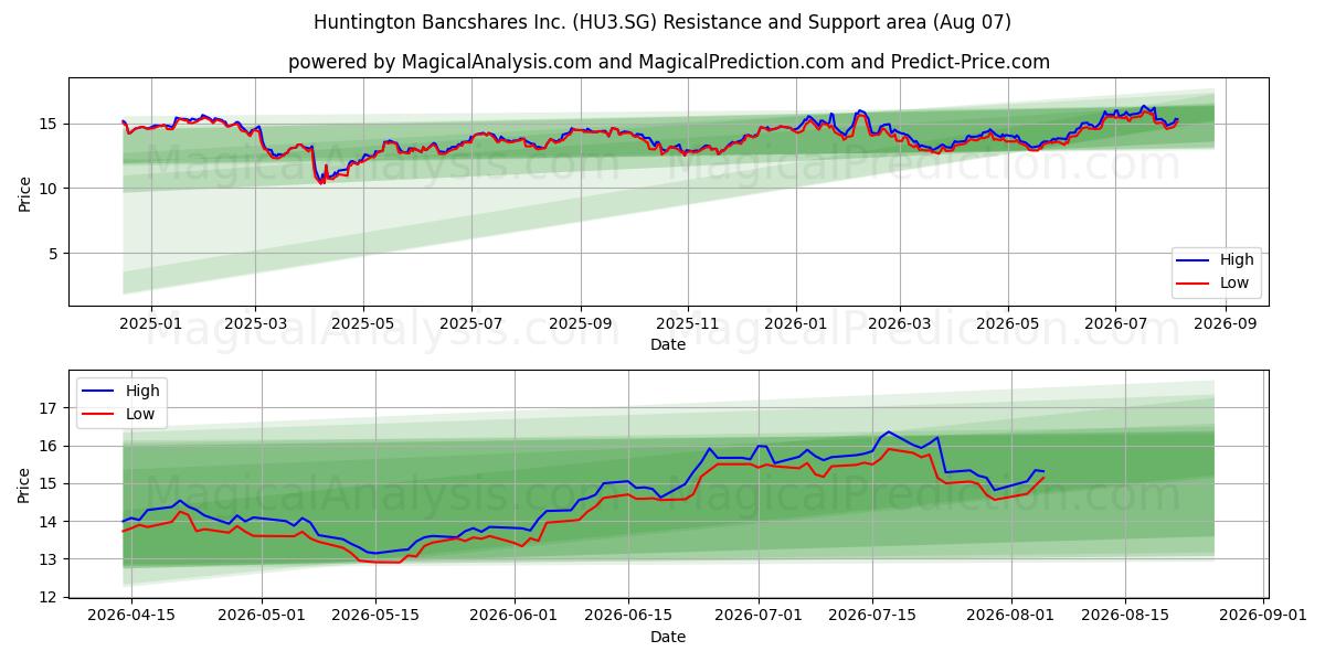  Huntington Bancshares Inc. (HU3.SG) Support and Resistance area (06 Aug) 