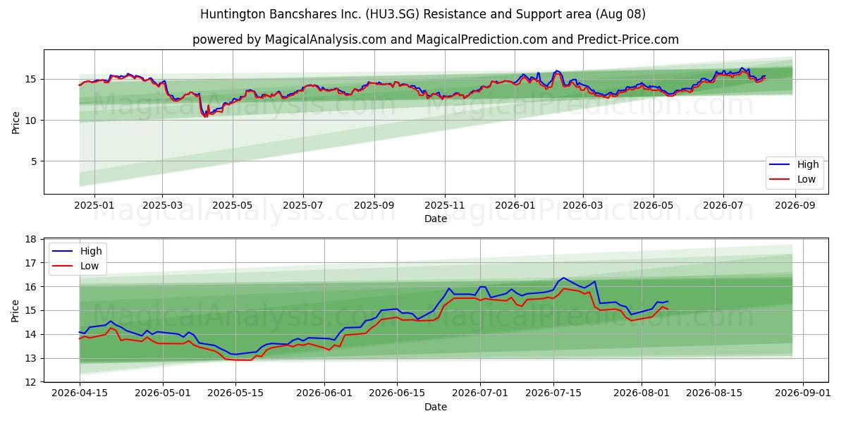  Huntington Bancshares Inc. (HU3.SG) Support and Resistance area (07 Aug) 