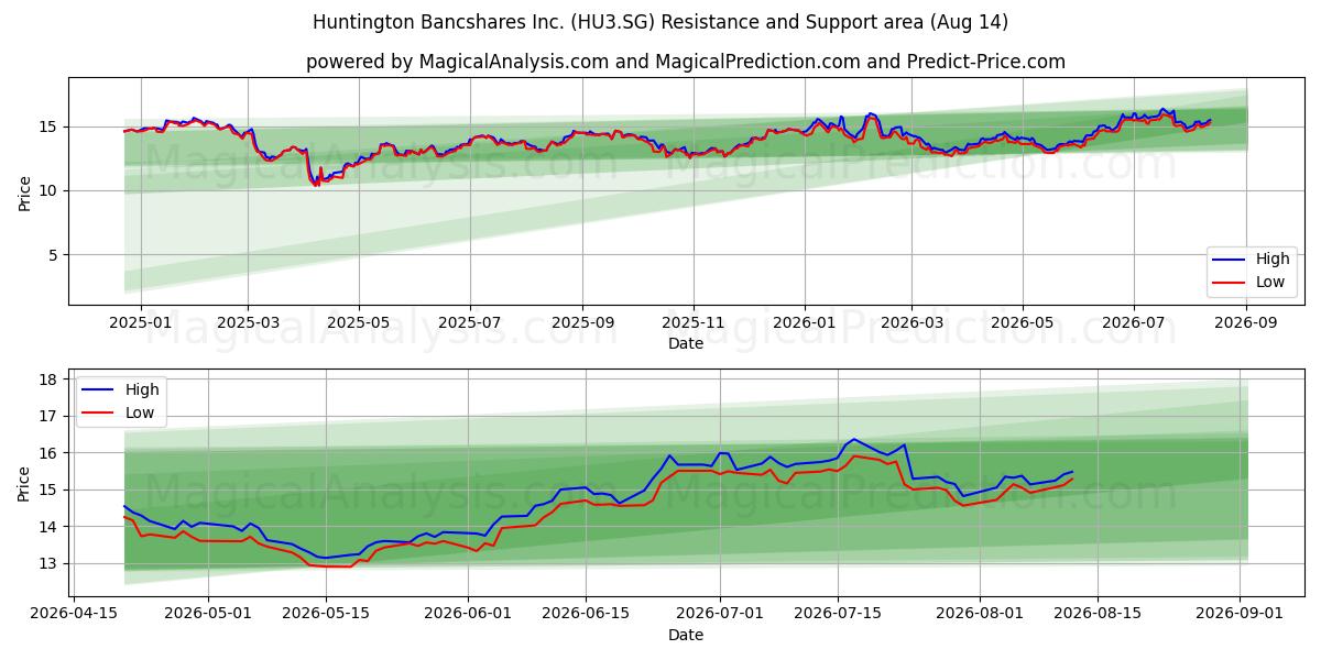 Huntington Bancshares Inc. (HU3.SG) Support and Resistance area (13 Aug) 