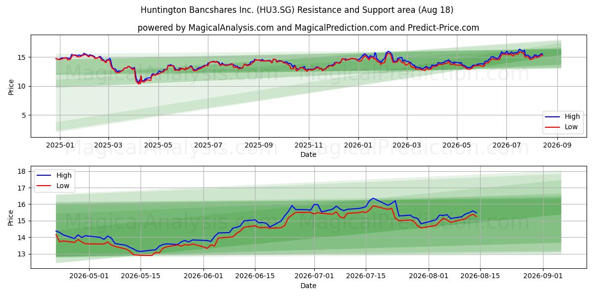  Huntington Bancshares Inc. (HU3.SG) Support and Resistance area (17 Aug) 