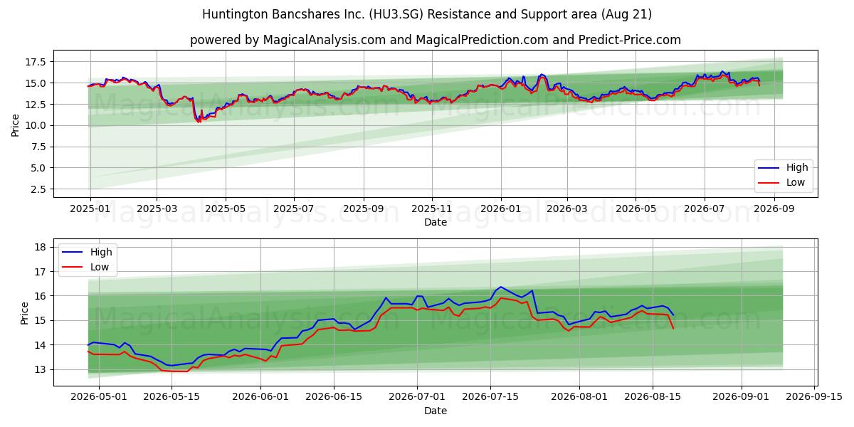  Huntington Bancshares Inc. (HU3.SG) Support and Resistance area (18 Aug) 