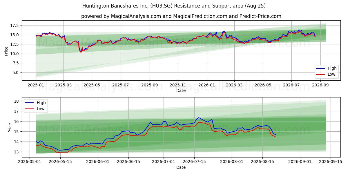  Huntington Bancshares Inc. (HU3.SG) Support and Resistance area (24 Aug) 
