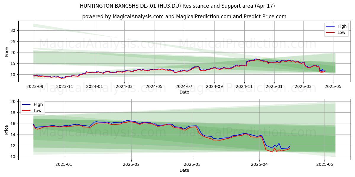  HUNTINGTON BANCSHS DL-,01 (HU3.DU) Support and Resistance area (17 Apr) 