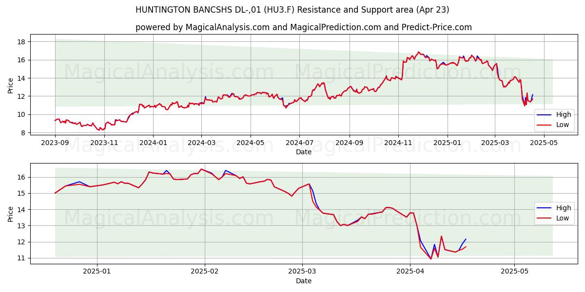  HUNTINGTON BANCSHS DL-,01 (HU3.F) Support and Resistance area (23 Apr) 