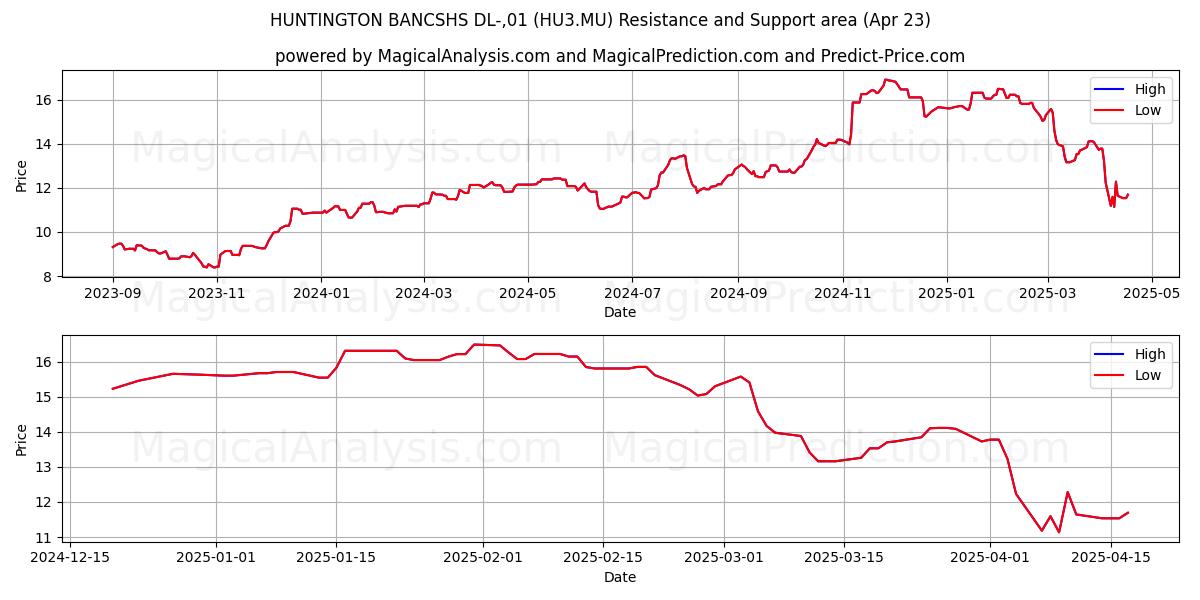 HUNTINGTON BANCSHS DL-,01 (HU3.MU) Support and Resistance area (23 Apr) 