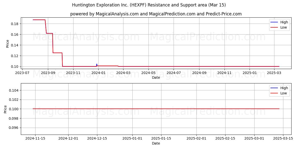  Huntington Exploration Inc. (HEXPF) Support and Resistance area (15 Mar) 