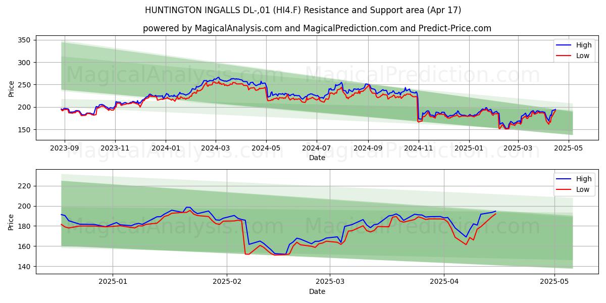  HUNTINGTON INGALLS DL-,01 (HI4.F) Support and Resistance area (17 Apr) 