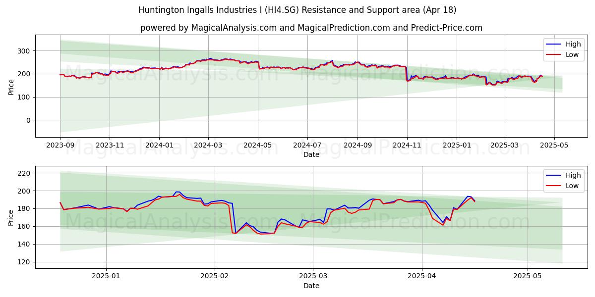  Huntington Ingalls Industries I (HI4.SG) Support and Resistance area (18 Apr) 