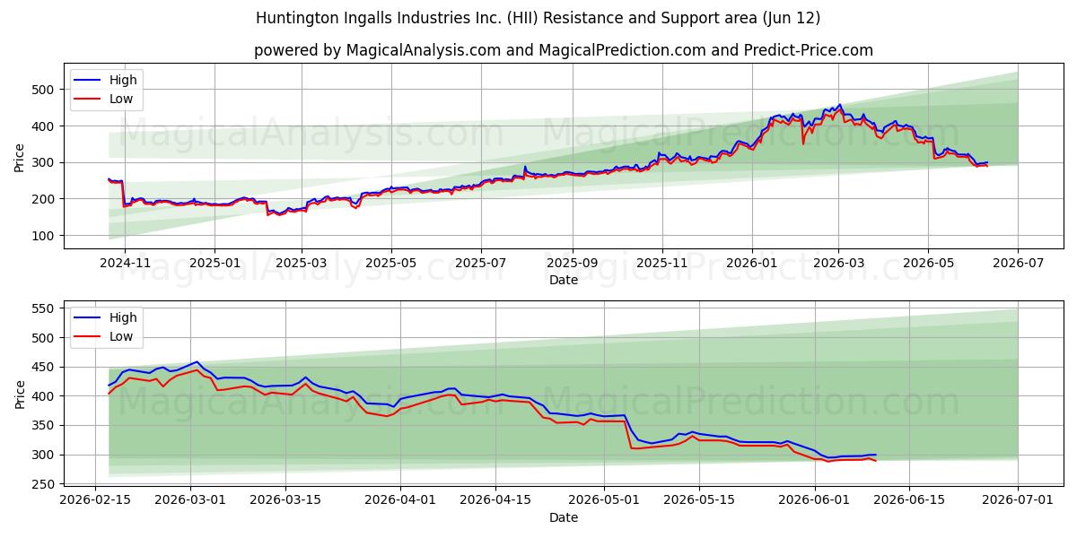  Huntington Ingalls Industries Inc. (HII) Support and Resistance area (11 Jun) 