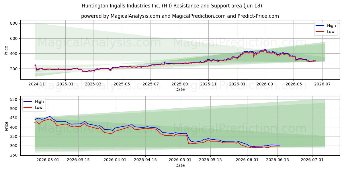  Huntington Ingalls Industries Inc. (HII) Support and Resistance area (17 Jun) 