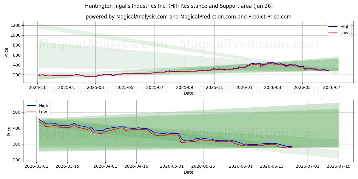  Huntington Ingalls Industries Inc. (HII) Support and Resistance area (25 Jun) 