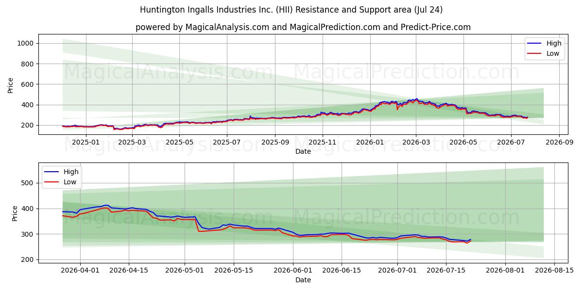  Huntington Ingalls Industries Inc. (HII) Support and Resistance area (23 Jul) 