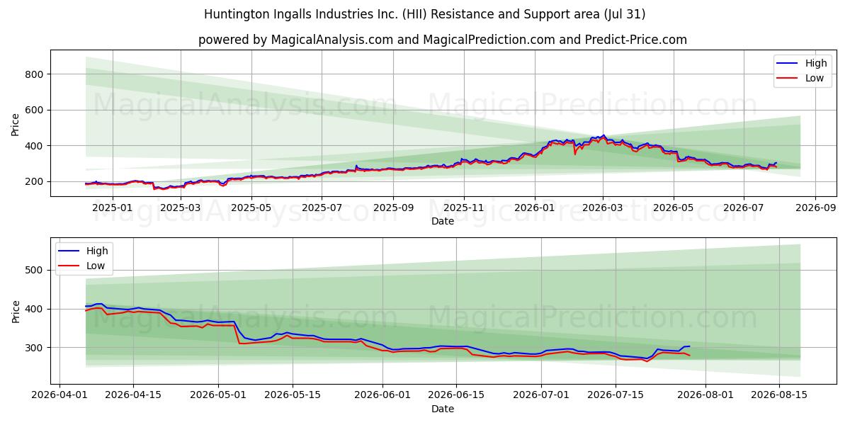  Huntington Ingalls Industries Inc. (HII) Support and Resistance area (30 Jul) 